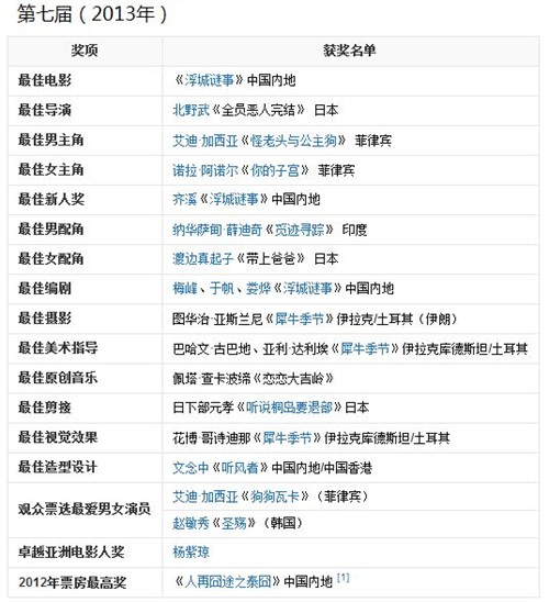 亚洲电影大奖移至澳门 香港政府撤资赌场集团接手(图2)