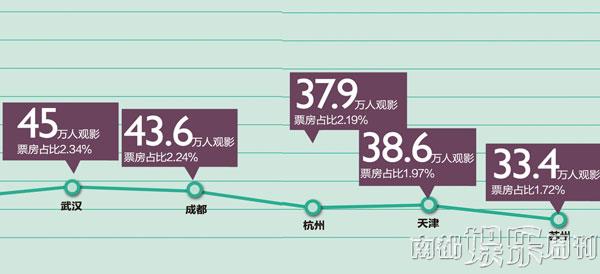 《爸爸》电影数据扫描 成本比300万高太多(图3)