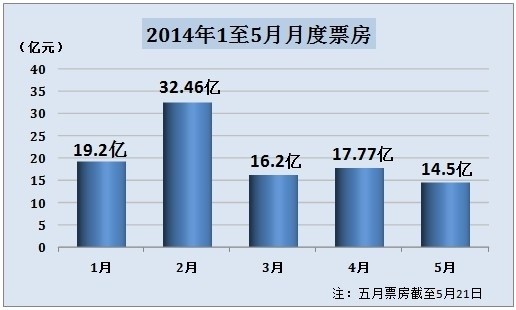 国家电影资金办将公开权威实时票房 最晚11月上旬开通(图1)