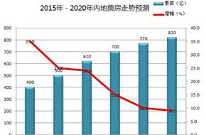 未来中国电影分析报告 2020年票房或超800亿