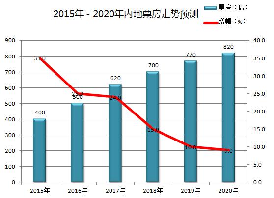 未来中国电影分析报告 2020年票房或超800亿(图2)