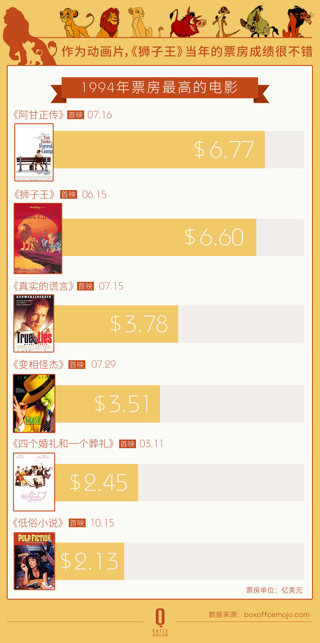 《狮子王》20年：同名音乐剧全球票房高达62亿美元(图3)
