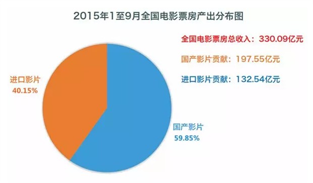 前三季度中国内地票房330亿 国产片票房占比近60%(图1)