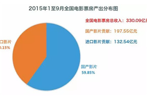 前三季度中国内地票房330亿 国产片票房占比近60%