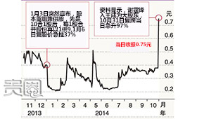 PO借汉传媒上市后股价上升明显