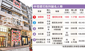 谢霆锋在香港摆花街有不少房产投资
