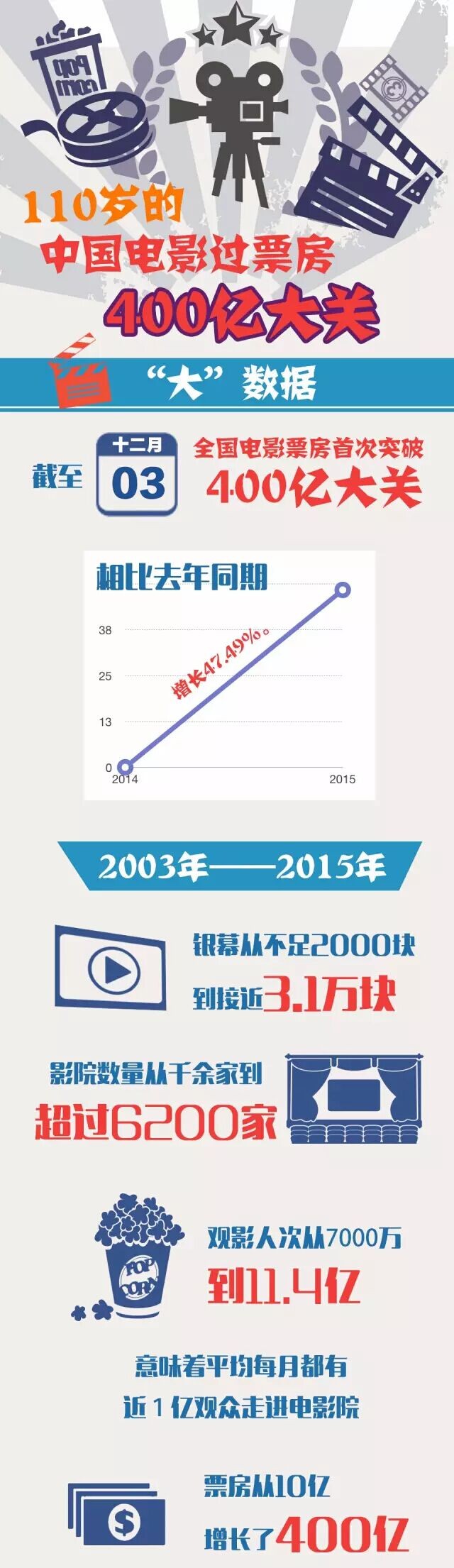 中国电影的＂速度与激情＂ 透视全国票房400亿背后的＂蝶变＂之旅(图4)