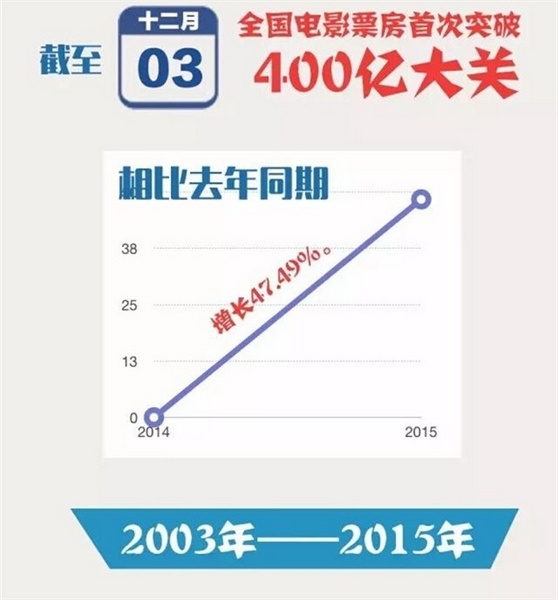 中国电影票房首破400亿 业内:量变到质变任重道远(图1)