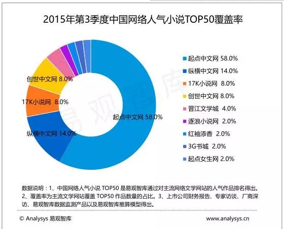 2015第3季度中国网络人气小说TOP50首发 IP改编持续升温(图2)