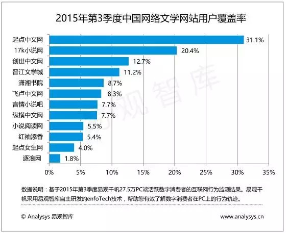 2015第3季度中国网络人气小说TOP50首发 IP改编持续升温(图1)