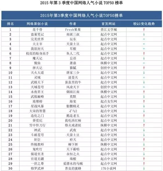 2015第3季度中国网络人气小说TOP50首发 IP改编持续升温(图3)