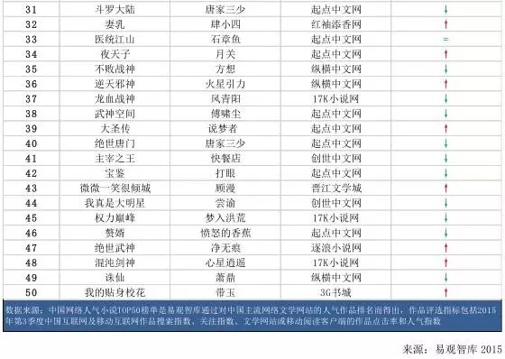 2015第3季度中国网络人气小说TOP50首发 IP改编持续升温(图4)