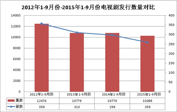 2015前三季度电视剧发行通告公布 把控严格导致市场萎缩(图1)