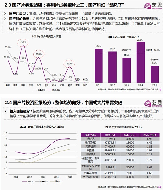 2015中国电影产业的发展趋势盘点 数据预测未来(图7)