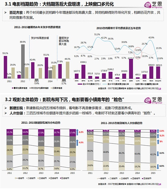 2015中国电影产业的发展趋势盘点 数据预测未来(图9)