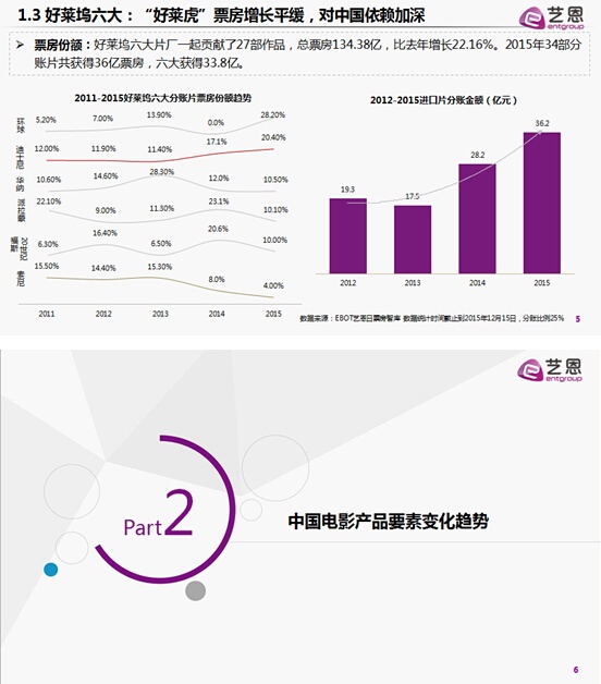 2015中国电影产业的发展趋势盘点 数据预测未来(图5)
