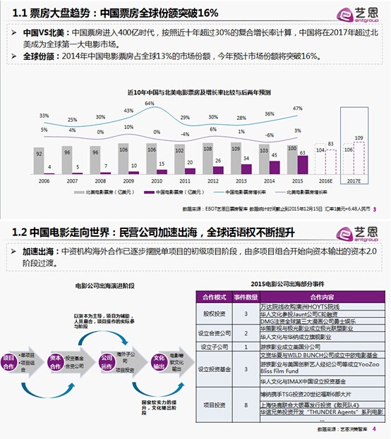 2015中国电影产业的发展趋势盘点 数据预测未来(图4)