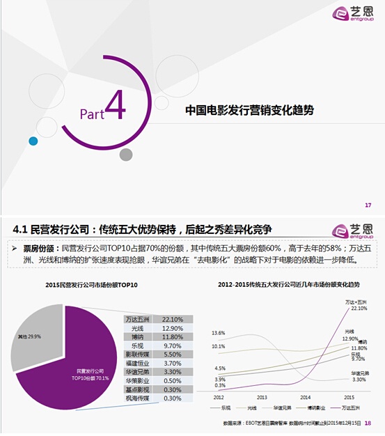 2015中国电影产业的发展趋势盘点 数据预测未来(图10)