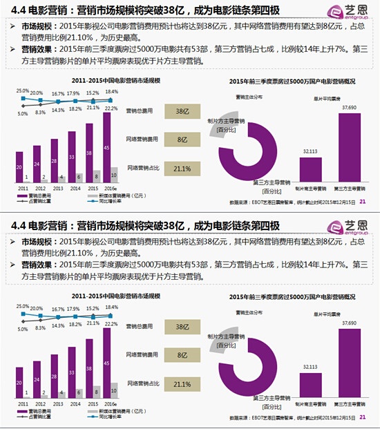 2015中国电影产业的发展趋势盘点 数据预测未来(图12)