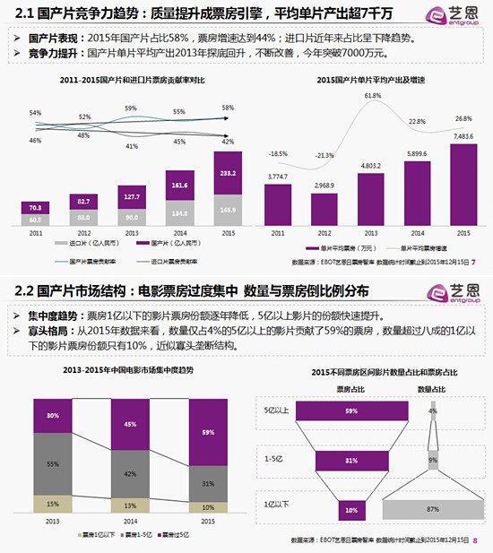 2015中国电影产业的发展趋势盘点 数据预测未来(图6)