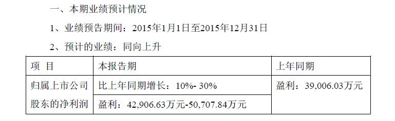 华策影视2015全年净利润约5亿 涨幅预计达三成(图1)