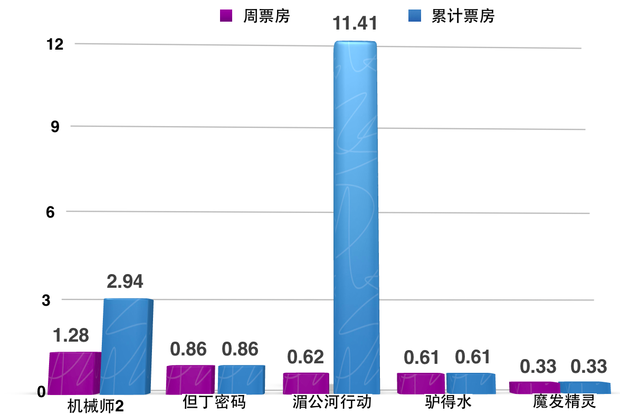 《机械师2》蝉联内地周票房冠军 10月票房将比去年少8亿(图1)