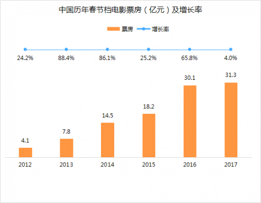 电影大春节档结束 在线票务前三名市场占比超八成(图1)