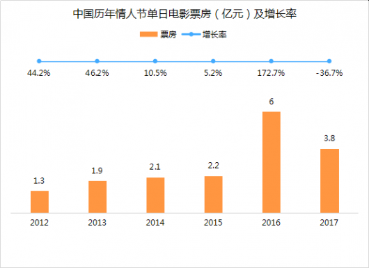 电影大春节档结束 在线票务前三名市场占比超八成(图2)