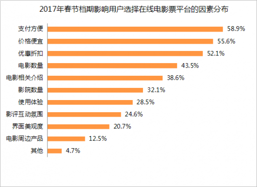 电影大春节档结束 在线票务前三名市场占比超八成(图9)