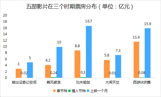 电影大春节档结束 在线票务前三名市场占比超八成(图3)