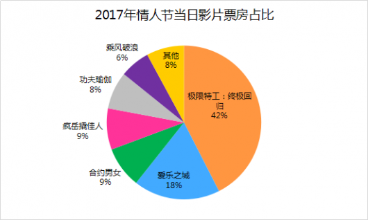 电影大春节档结束 在线票务前三名市场占比超八成(图5)