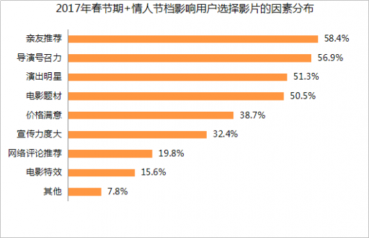 电影大春节档结束 在线票务前三名市场占比超八成(图10)