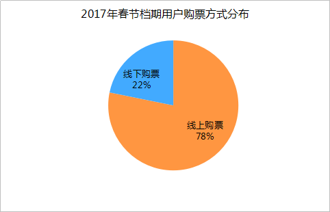 电影大春节档结束 在线票务前三名市场占比超八成(图7)