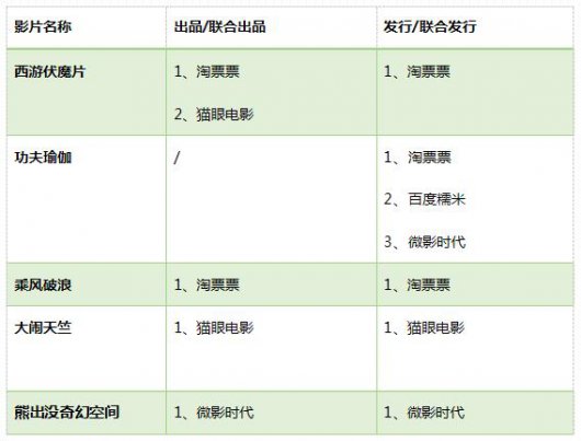 电影大春节档结束 在线票务前三名市场占比超八成(图4)