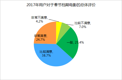 电影大春节档结束 在线票务前三名市场占比超八成(图8)