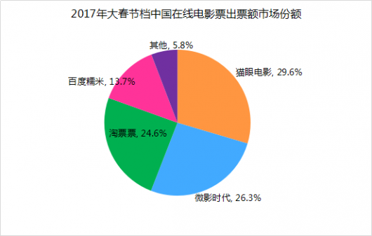 电影大春节档结束 在线票务前三名市场占比超八成(图6)