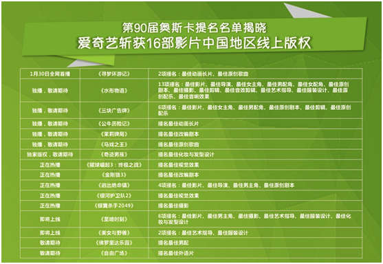 第90届奥斯卡提名名单正式揭晓 爱奇艺斩获16部影片中国地区线上版权(图1)