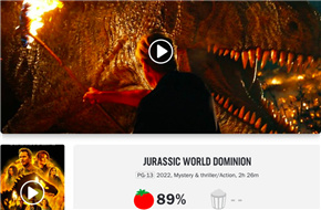 《侏罗纪世界3》烂番茄开分新鲜度89%，关键字：娱乐、情怀