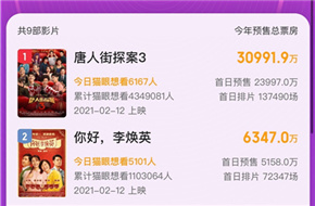 春节档预售总票房超4亿 《唐人街探案3》破3亿遥遥领先